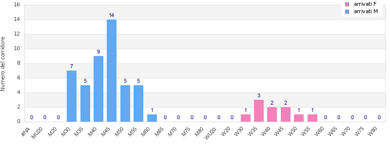 Age group distribution