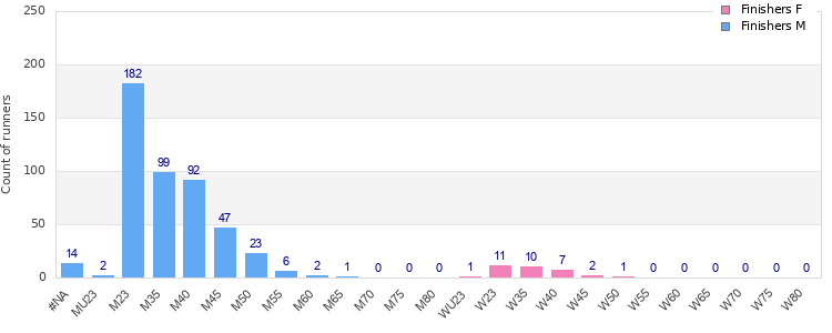 Age group distribution