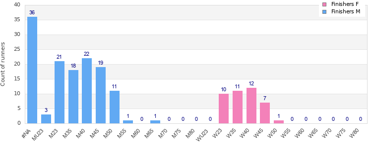 Age group distribution