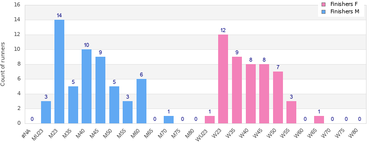 Age group distribution