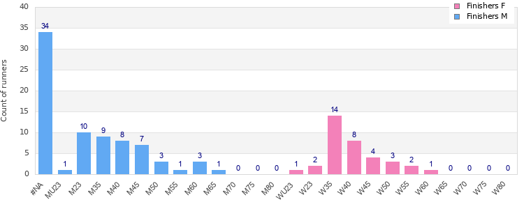 Age group distribution