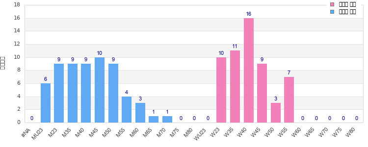 Age group distribution