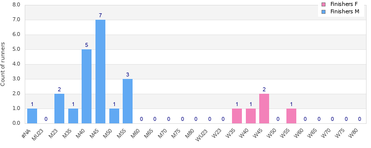Age group distribution