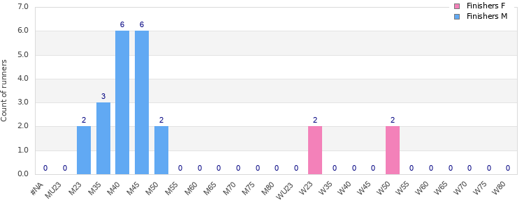 Age group distribution