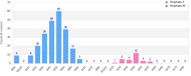 Age group distribution