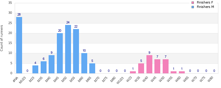 Age group distribution