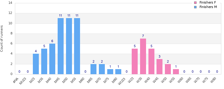 Age group distribution