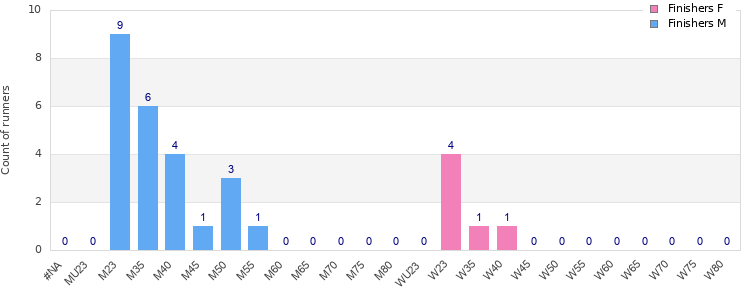 Age group distribution