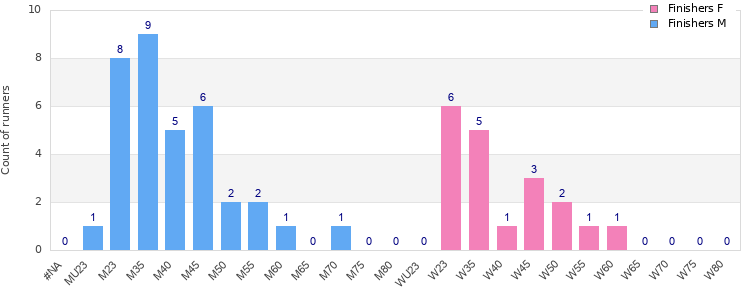 Age group distribution