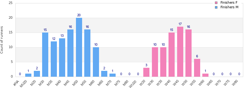 Age group distribution