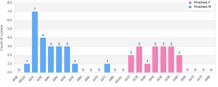 Age group distribution