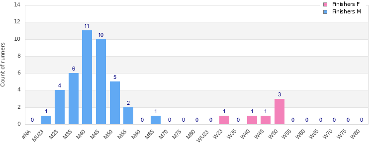 Age group distribution