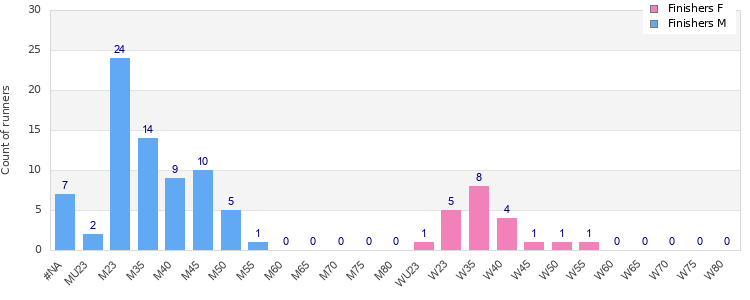 Age group distribution