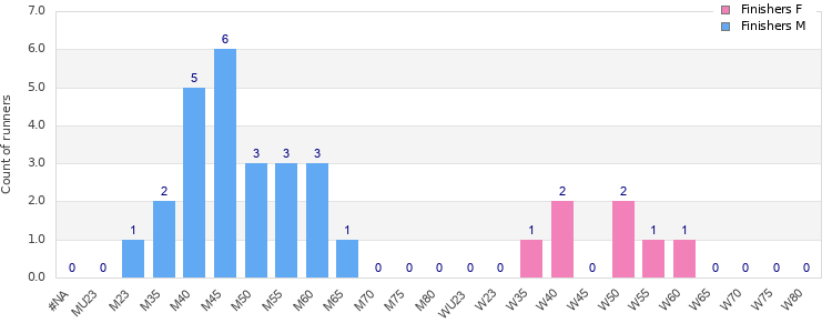 Age group distribution