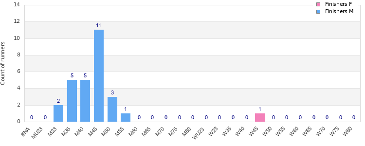 Age group distribution