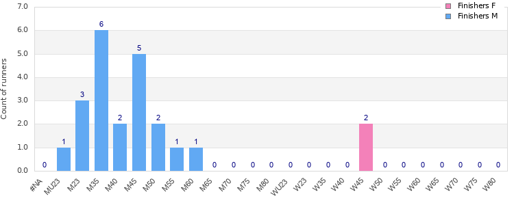 Age group distribution