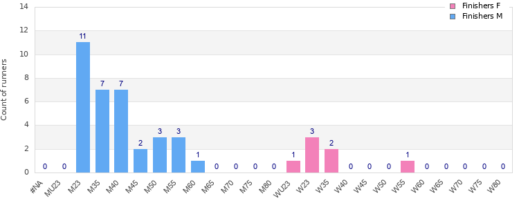 Age group distribution
