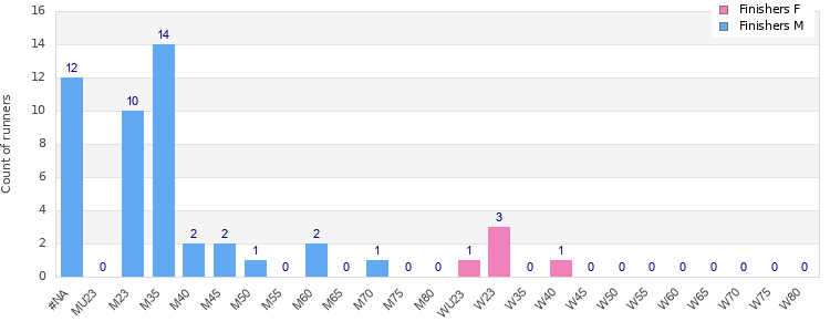 Age group distribution