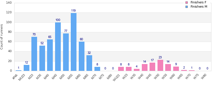 Age group distribution