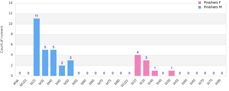 Age group distribution