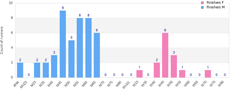 Age group distribution