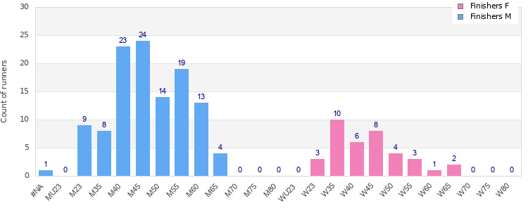 Age group distribution