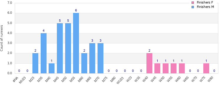 Age group distribution