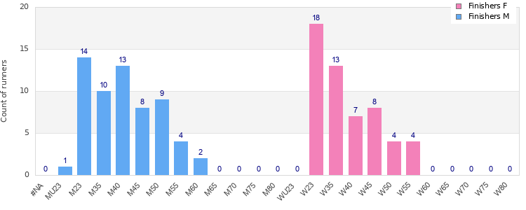 Age group distribution