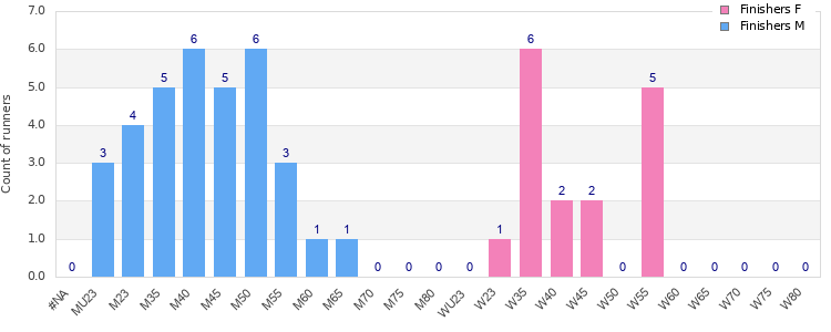 Age group distribution