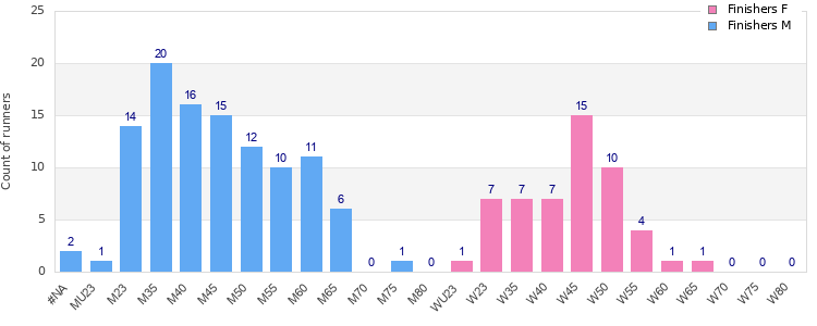 Age group distribution