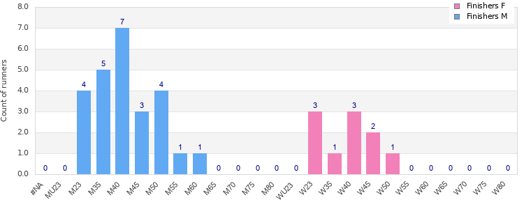 Age group distribution