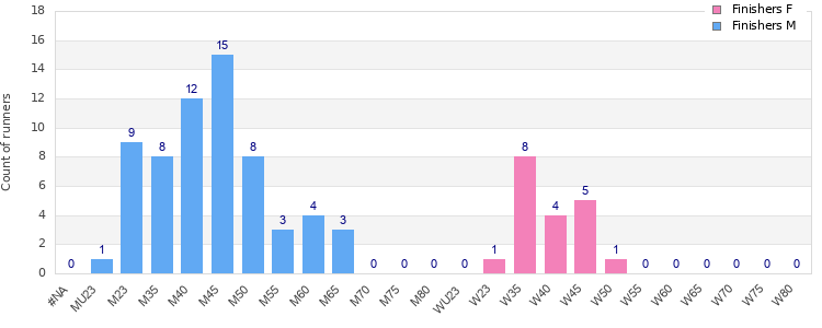 Age group distribution