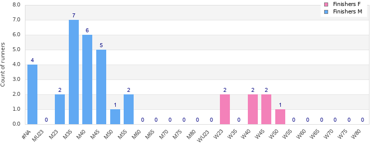 Age group distribution