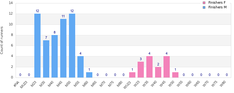 Age group distribution