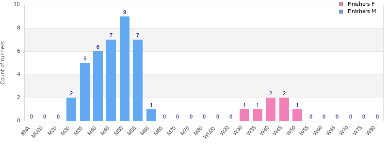 Age group distribution