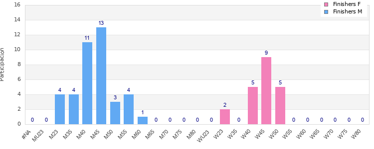 Age group distribution