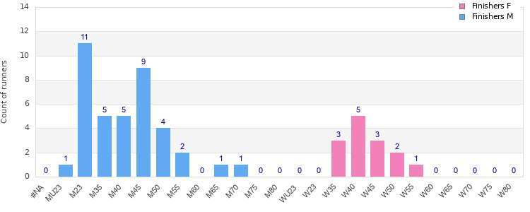 Age group distribution