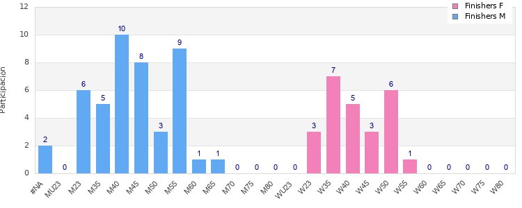Age group distribution