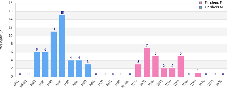 Age group distribution