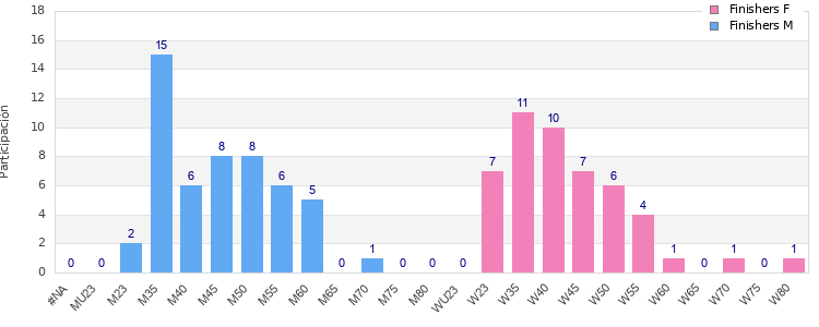 Age group distribution
