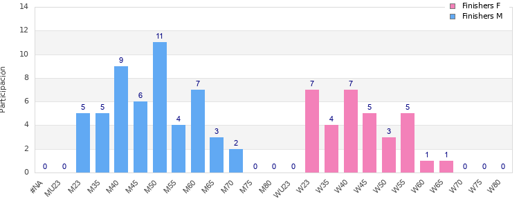 Age group distribution