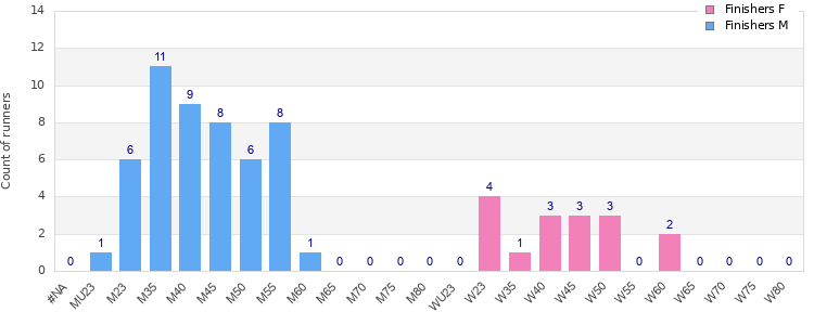 Age group distribution