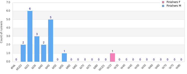 Age group distribution