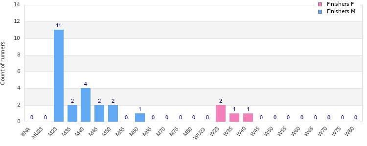 Age group distribution