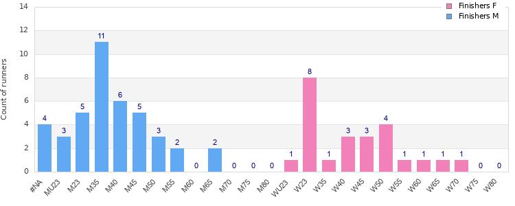 Age group distribution