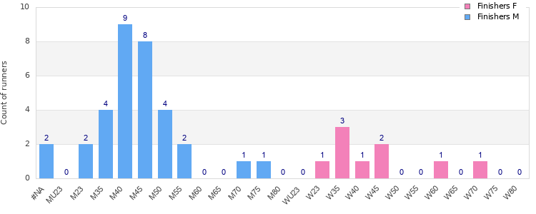 Age group distribution