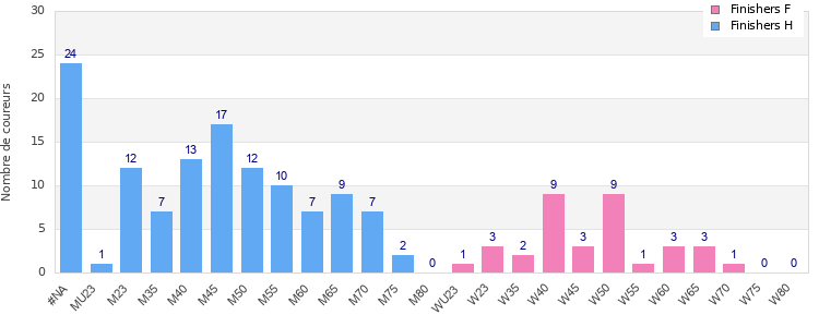 Age group distribution
