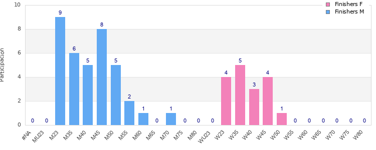 Age group distribution