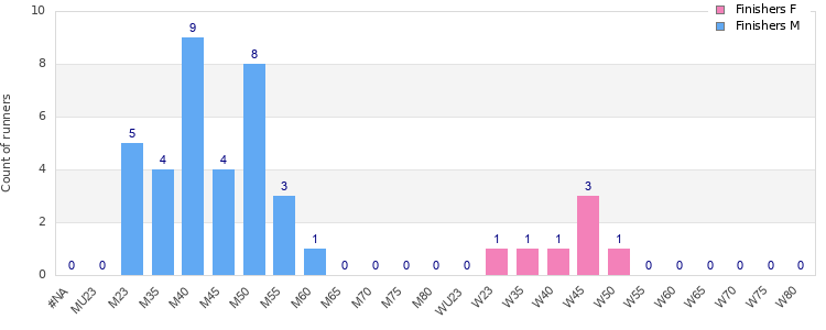 Age group distribution