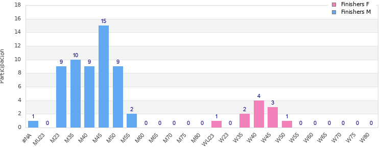 Age group distribution